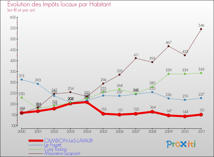 Evolution et montant des impôts locaux par Habitant pour CAMBON-LèS-LAVAUR et les communes proches Comparaison des impôts locaux par habitant pour CAMBON-LèS-LAVAUR et les communes voisines