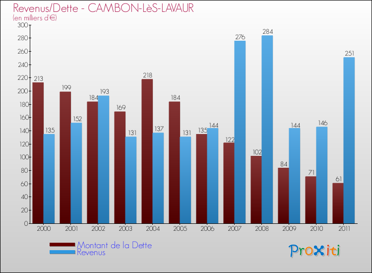 Evolution comparée de la dette et des revenus pour la commune de CAMBON-LèS-LAVAUR de 2000 à 2011 Comparaison de la dette et des revenus pour CAMBON-LèS-LAVAUR de 2000 à 2011