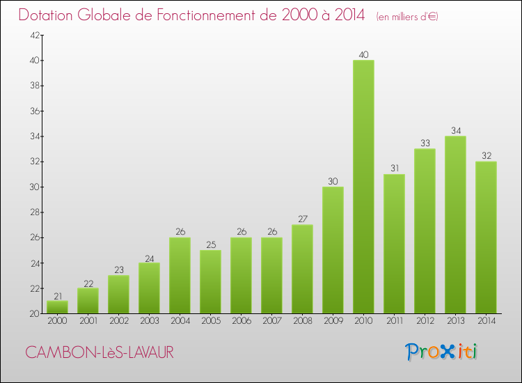 Evolution du montant de la Dotation Globale de Fonctionnement pour la commune de CAMBON-LèS-LAVAUR de 2000 à 2014 Evolution du montant de la Dotation Globale de Fonctionnement pour CAMBON-LèS-LAVAUR de 2000 à 2014