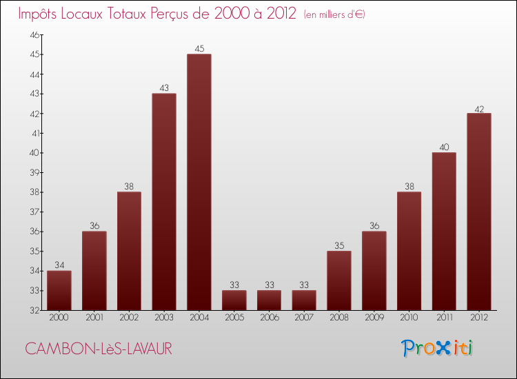 Evolution des Impôts Locaux pour la commune de CAMBON-LèS-LAVAUR de 2000 à 2012 Evolution des Impôts Locaux pour CAMBON-LèS-LAVAUR de 2000 à 2012