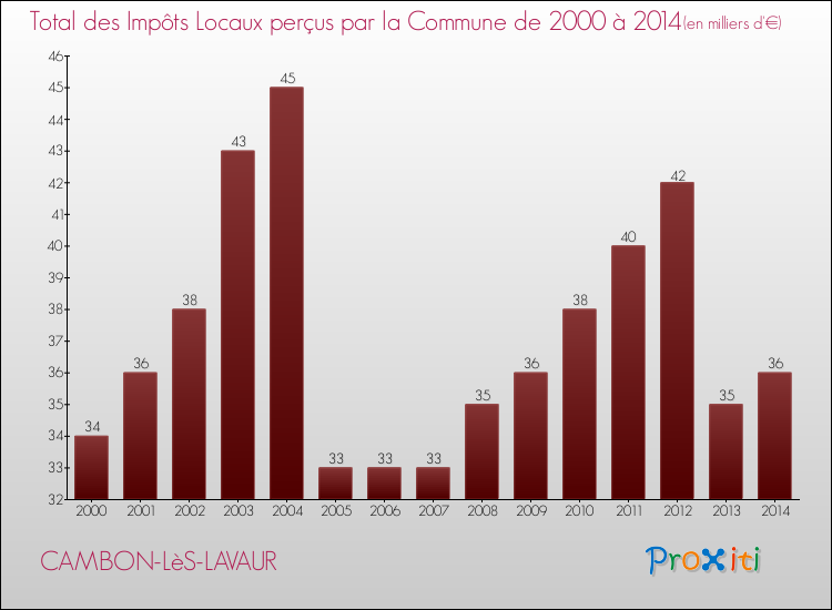 Evolution des Impôts Locaux pour la commune de CAMBON-LèS-LAVAUR de 2000 à 2014 Evolution des Impôts Locaux pour CAMBON-LèS-LAVAUR de 2000 à 2014