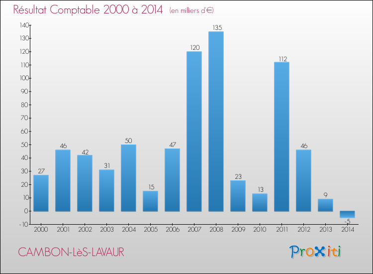 Evolution du résultat comptable pour la commune de CAMBON-LèS-LAVAUR de 2000 à 2014 Evolution du résultat comptable pour CAMBON-LèS-LAVAUR de 2000 à 2014