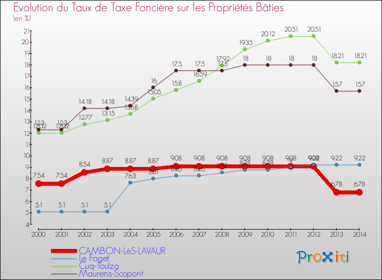Evolution du taux de la taxe foncière sur le bati pour CAMBON-LèS-LAVAUR et les communes proches de 2000 à 2014 Comparaison des taux de taxe foncière sur le bati pour CAMBON-LèS-LAVAUR et les communes voisines de 2000 à 2014