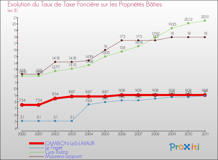 Evolution du taux de la taxe foncière sur le bati pour CAMBON-LèS-LAVAUR et les communes proches Comparaison des taux de taxe foncière sur le bati pour CAMBON-LèS-LAVAUR et les communes voisines