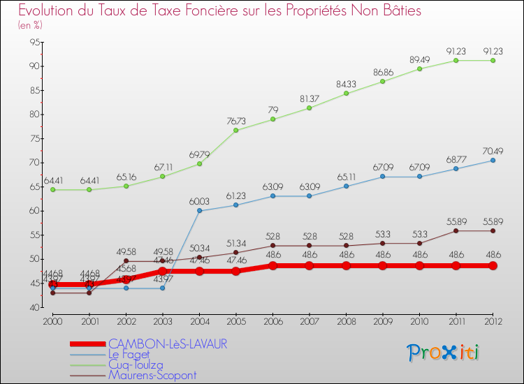 Evolution du taux de la taxe foncière sur les immeubles et terrains non batis pour CAMBON-LèS-LAVAUR et les communes proches de 2000 à 2012 Comparaison des taux de la taxe foncière sur les immeubles et terrains non batis pour CAMBON-LèS-LAVAUR et les communes voisines de 2000 à 2012