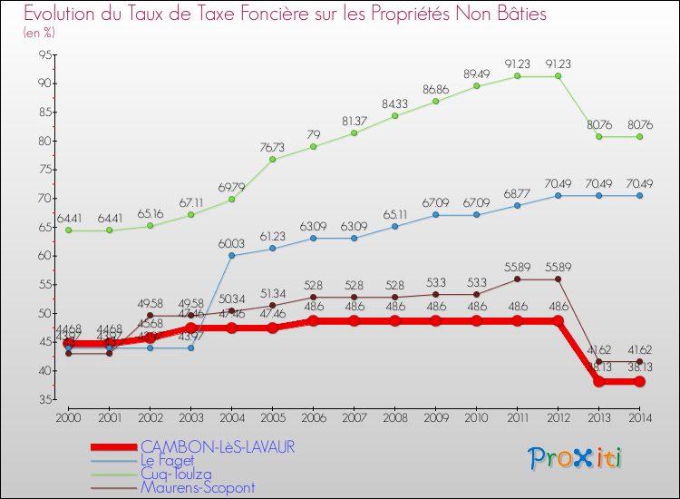Evolution du taux de la taxe foncière sur les immeubles et terrains non batis pour CAMBON-LèS-LAVAUR et les communes proches de 2000 à 2014 Comparaison des taux de la taxe foncière sur les immeubles et terrains non batis pour CAMBON-LèS-LAVAUR et les communes voisines de 2000 à 2014