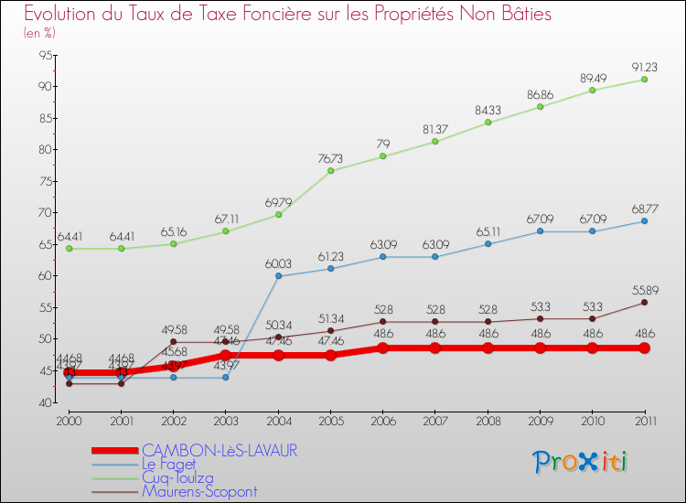 Evolution du taux de la taxe foncière sur les immeubles et terrains non batis pour CAMBON-LèS-LAVAUR et les communes proches Comparaison des taux de la taxe foncière sur les immeubles et terrains non batis pour CAMBON-LèS-LAVAUR et les communes voisines