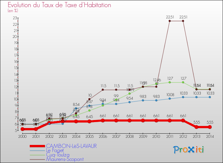 Evolution du taux de la taxe d'habitation pour CAMBON-LèS-LAVAUR et les communes proches de 2000 à 2014 Comparaison des taux de la taxe d'habitation pour CAMBON-LèS-LAVAUR et les communes voisines de 2000 à 2014
