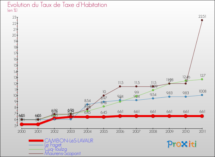 Evolution du taux de la taxe d'habitation pour CAMBON-LèS-LAVAUR et les communes proches Comparaison des taux de la taxe d'habitation pour CAMBON-LèS-LAVAUR et les communes voisines