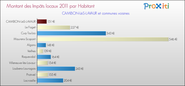 Montant des impôts locaux par Habitant pour CAMBON-LèS-LAVAUR et les communes proches Comparaison des impôts locaux par habitant pour CAMBON-LèS-LAVAUR et les communes voisines