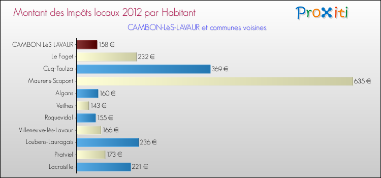 Montant des impôts locaux par Habitant pour CAMBON-LèS-LAVAUR et les communes proches Comparaison des impôts locaux par habitant pour CAMBON-LèS-LAVAUR et les communes voisines