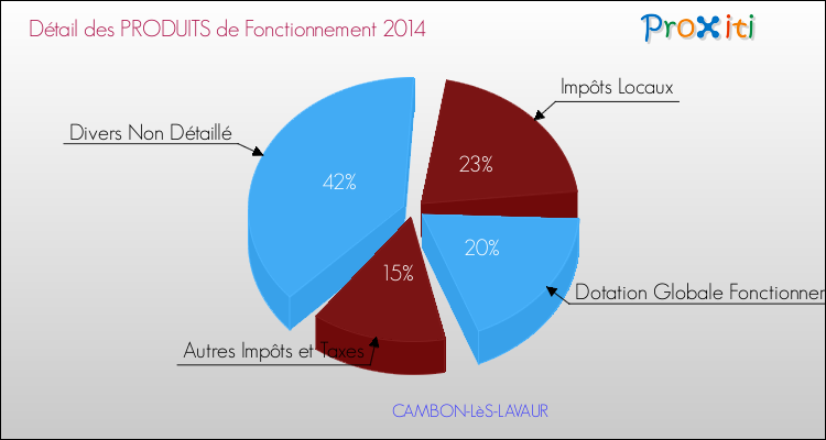 Décomposition du Budget de Fonctionnement 2014 de la commune de CAMBON-LèS-LAVAUR Budget de Fonctionnement 2014 pour la commune de CAMBON-LèS-LAVAUR