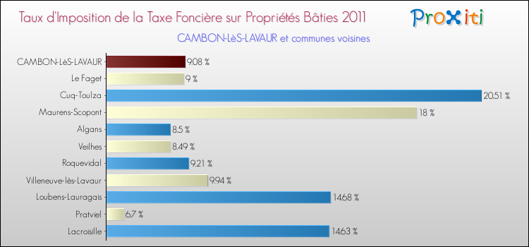 Taux d'imposition de la taxe foncière sur le bati 2011 pour CAMBON-LèS-LAVAUR et les communes proches Comparaison des taux d'imposition de la taxe foncière sur le bati 2011 pour CAMBON-LèS-LAVAUR et les communes voisines