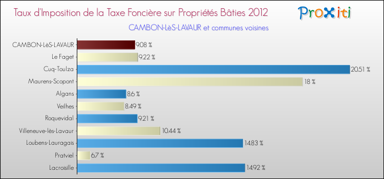 Taux d'imposition de la taxe foncière sur le bati 2012 pour CAMBON-LèS-LAVAUR et les communes proches Comparaison des taux d'imposition de la taxe foncière sur le bati 2012 pour CAMBON-LèS-LAVAUR et les communes voisines