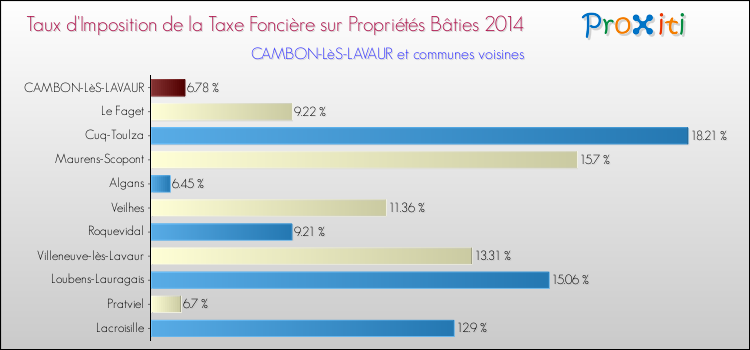Taux d'imposition de la taxe foncière sur le bati 2014 pour CAMBON-LèS-LAVAUR et les communes proches Comparaison des taux d'imposition de la taxe foncière sur le bati 2014 pour CAMBON-LèS-LAVAUR et les communes voisines