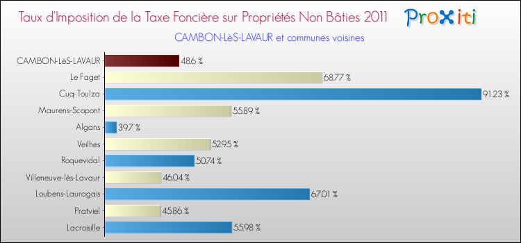 Taux d'imposition de la taxe foncière sur les immeubles et terrains non batis 2011 pour CAMBON-LèS-LAVAUR et les communes proches Comparaison des taux d'imposition de la taxe foncière sur les immeubles et terrains non batis 2011 pour CAMBON-LèS-LAVAUR et les communes voisines