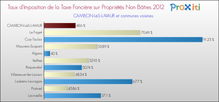 Taux d'imposition de la taxe foncière sur les immeubles et terrains non batis 2012 pour CAMBON-LèS-LAVAUR et les communes proches Comparaison des taux d'imposition de la taxe foncière sur les immeubles et terrains non batis 2012 pour CAMBON-LèS-LAVAUR et les communes voisines