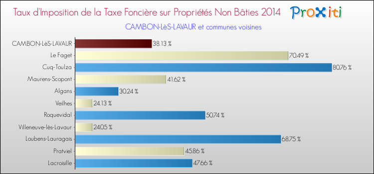 Taux d'imposition de la taxe foncière sur les immeubles et terrains non batis 2014 pour CAMBON-LèS-LAVAUR et les communes proches Comparaison des taux d'imposition de la taxe foncière sur les immeubles et terrains non batis 2014 pour CAMBON-LèS-LAVAUR et les communes voisines