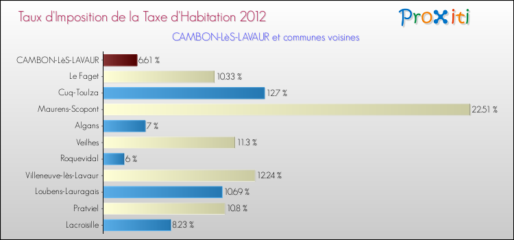 Taux d'imposition de la taxe d'habitation 2012 pour CAMBON-LèS-LAVAUR et les communes proches Comparaison des taux d'imposition de la taxe d'habitation 2012 pour CAMBON-LèS-LAVAUR et les communes voisines
