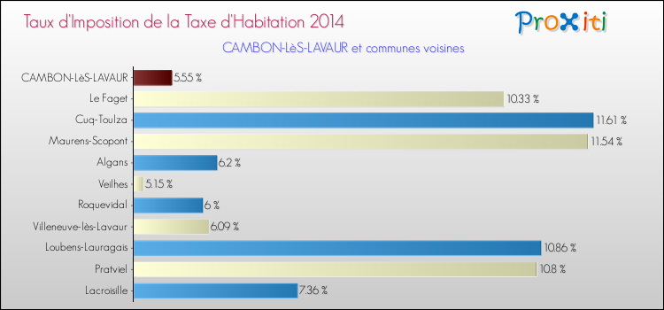 Taux d'imposition de la taxe d'habitation 2014 pour CAMBON-LèS-LAVAUR et les communes proches Comparaison des taux d'imposition de la taxe d'habitation 2014 pour CAMBON-LèS-LAVAUR et les communes voisines