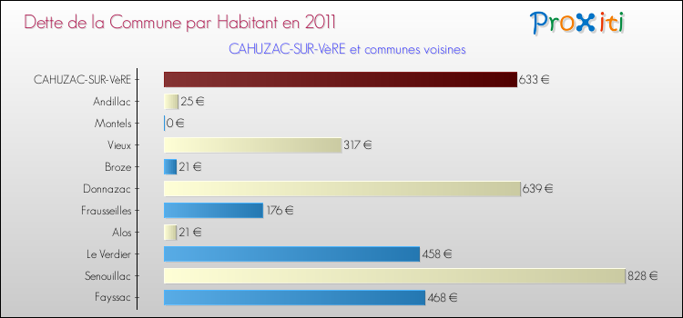 Dette par habitant de la commune en 2011 pour CAHUZAC-SUR-VèRE et les communes proches Comparaison de la dette par habitant de la commune en 2011 pour CAHUZAC-SUR-VèRE et les communes voisines