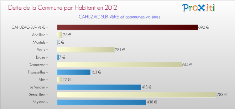 Dette par habitant de la commune en 2012 pour CAHUZAC-SUR-VèRE et les communes proches Comparaison de la dette par habitant de la commune en 2012 pour CAHUZAC-SUR-VèRE et les communes voisines