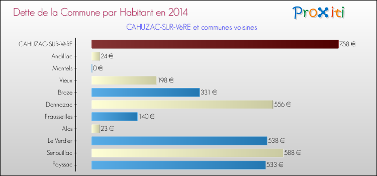 Dette par habitant de la commune en 2014 pour CAHUZAC-SUR-VèRE et les communes proches Comparaison de la dette par habitant de la commune en 2014 pour CAHUZAC-SUR-VèRE et les communes voisines