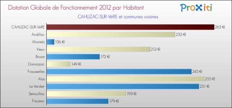 Montant des dotations globales de fonctionnement DGF par Habitant pour CAHUZAC-SUR-VèRE et les communes proches Comparaison des des dotations globales de fonctionnement DGF par habitant pour CAHUZAC-SUR-VèRE et les communes voisines