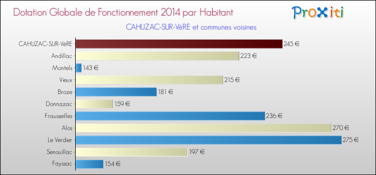 Montant des dotations globales de fonctionnement DGF par Habitant pour CAHUZAC-SUR-VèRE et les communes proches en 2014. Comparaison des des dotations globales de fonctionnement DGF par habitant pour CAHUZAC-SUR-VèRE et les communes voisines en 2014.