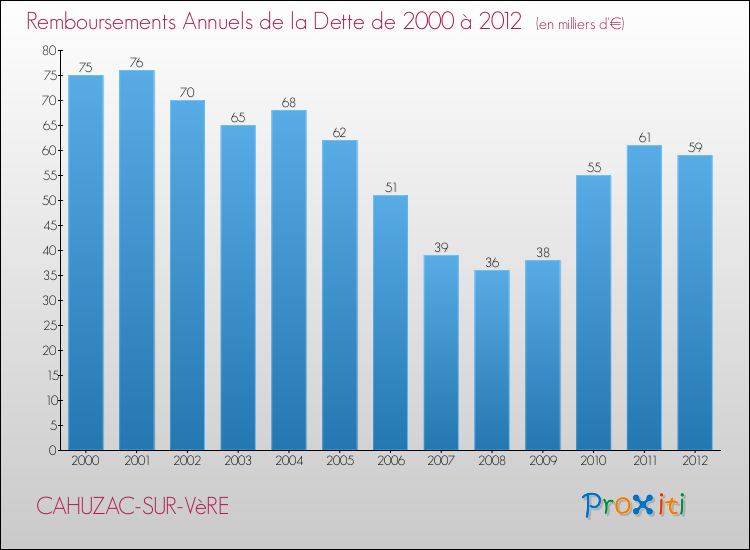 Evolution de l'annuité de la dette pour la commune de CAHUZAC-SUR-VèRE de 2000 à 2012 Annuités de la dette pour CAHUZAC-SUR-VèRE de 2000 à 2012