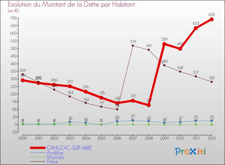 Evolution de la dette par habitant pour la commune de CAHUZAC-SUR-VèRE et les communes proches de 2000 à 2012 Comparaison de la dette par habitant pour CAHUZAC-SUR-VèRE et les communes voisines de 2000 à 2012
