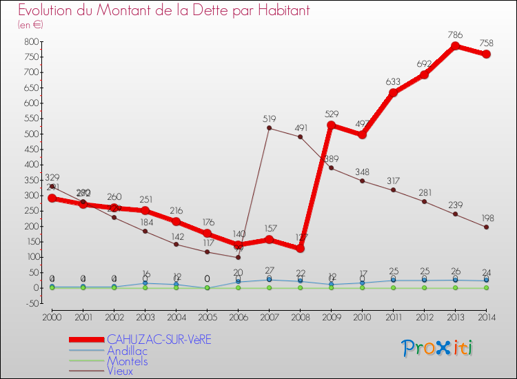 Evolution de la dette par habitant pour la commune de CAHUZAC-SUR-VèRE et les communes proches de 2000 à 2014 Comparaison de la dette par habitant pour CAHUZAC-SUR-VèRE et les communes voisines de 2000 à 2014
