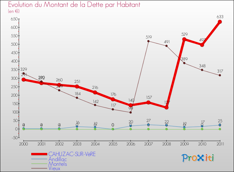 Evolution de la dette par habitant pour la commune de CAHUZAC-SUR-VèRE et les communes proches Comparaison de la dette par habitant pour CAHUZAC-SUR-VèRE et les communes voisines