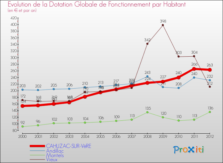 Evolution et montant de la dotation globale de fonctionnement par Habitant pour CAHUZAC-SUR-VèRE et les communes proches Comparaison des dotations globales de fonctionnement par habitant pour CAHUZAC-SUR-VèRE et les communes voisines