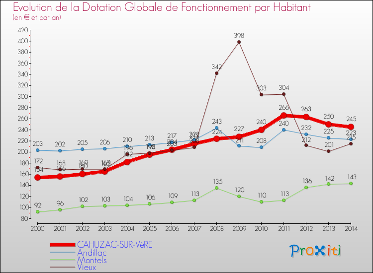 Evolution et montant de la dotation globale de fonctionnement par Habitant pour CAHUZAC-SUR-VèRE et les communes proches de 2000 à 2014. Comparaison des dotations globales de fonctionnement par habitant pour CAHUZAC-SUR-VèRE et les communes voisines de 2000 à 2014.