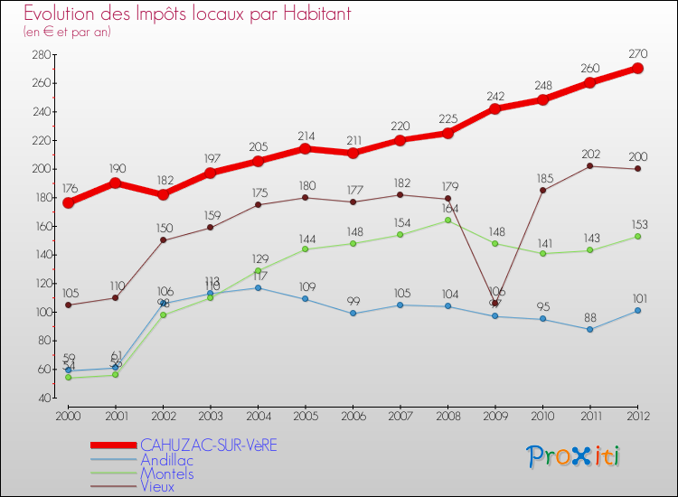 Evolution et montant des impôts locaux par Habitant pour CAHUZAC-SUR-VèRE et les communes proches Comparaison des impôts locaux par habitant pour CAHUZAC-SUR-VèRE et les communes voisines