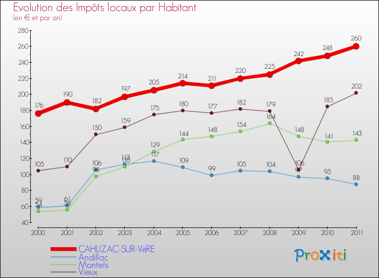 Evolution et montant des impôts locaux par Habitant pour CAHUZAC-SUR-VèRE et les communes proches Comparaison des impôts locaux par habitant pour CAHUZAC-SUR-VèRE et les communes voisines