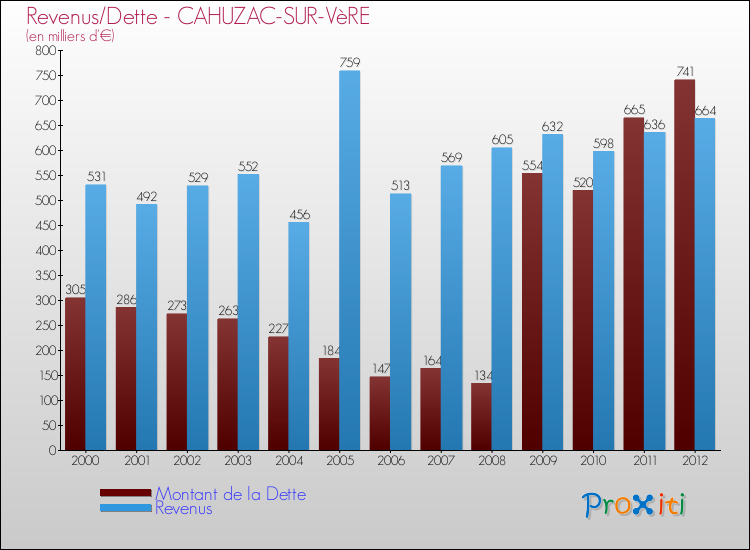 Evolution comparée de la dette et des revenus pour la commune de CAHUZAC-SUR-VèRE de 2000 à 2012 Comparaison de la dette et des revenus pour CAHUZAC-SUR-VèRE de 2000 à 2012
