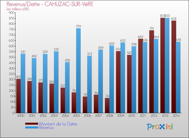 Evolution comparée de la dette et des revenus pour la commune de CAHUZAC-SUR-VèRE de 2000 à 2014 Comparaison de la dette et des revenus pour CAHUZAC-SUR-VèRE de 2000 à 2014