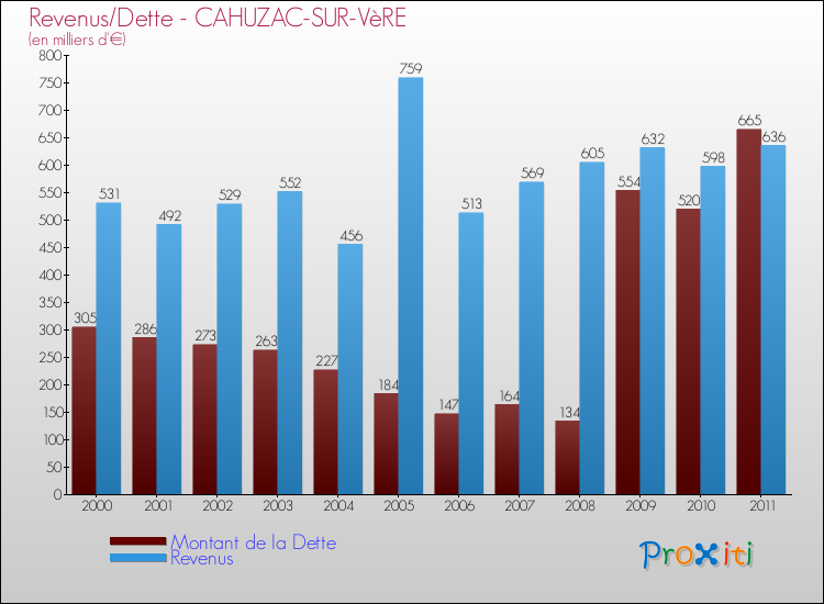 Evolution comparée de la dette et des revenus pour la commune de CAHUZAC-SUR-VèRE de 2000 à 2011 Comparaison de la dette et des revenus pour CAHUZAC-SUR-VèRE de 2000 à 2011