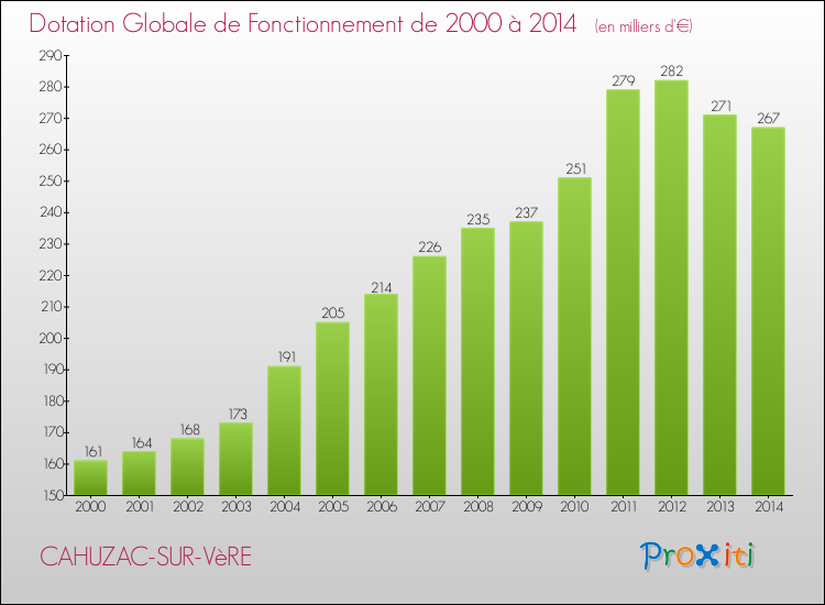 Evolution du montant de la Dotation Globale de Fonctionnement pour la commune de CAHUZAC-SUR-VèRE de 2000 à 2014 Evolution du montant de la Dotation Globale de Fonctionnement pour CAHUZAC-SUR-VèRE de 2000 à 2014