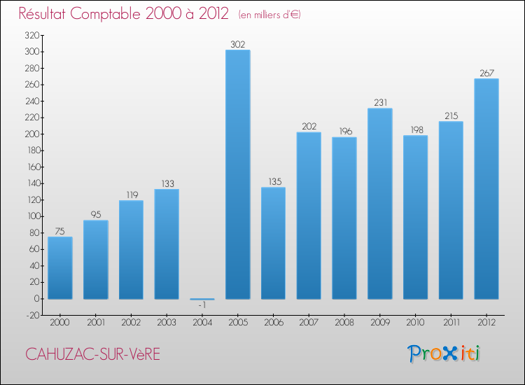 Evolution du résultat comptable pour la commune de CAHUZAC-SUR-VèRE de 2000 à 2012 Evolution du résultat comptable pour CAHUZAC-SUR-VèRE de 2000 à 2012