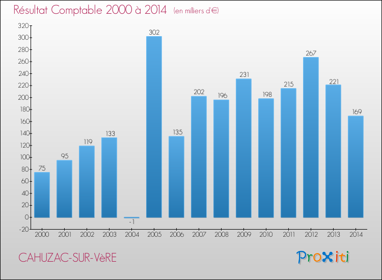 Evolution du résultat comptable pour la commune de CAHUZAC-SUR-VèRE de 2000 à 2014 Evolution du résultat comptable pour CAHUZAC-SUR-VèRE de 2000 à 2014
