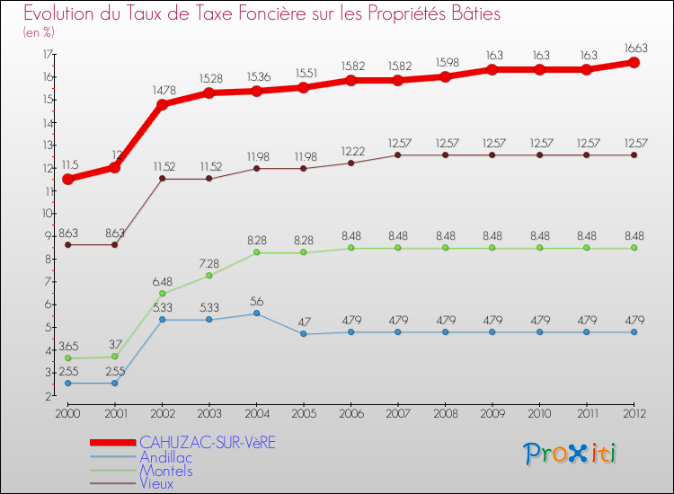 Evolution du taux de la taxe foncière sur le bati pour CAHUZAC-SUR-VèRE et les communes proches de 2000 à 2012 Comparaison des taux de taxe foncière sur le bati pour CAHUZAC-SUR-VèRE et les communes voisines de 2000 à 2012