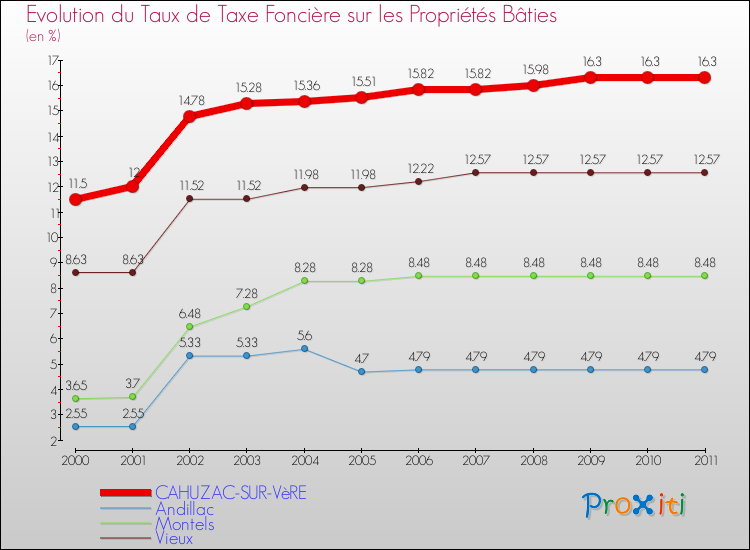 Evolution du taux de la taxe foncière sur le bati pour CAHUZAC-SUR-VèRE et les communes proches Comparaison des taux de taxe foncière sur le bati pour CAHUZAC-SUR-VèRE et les communes voisines