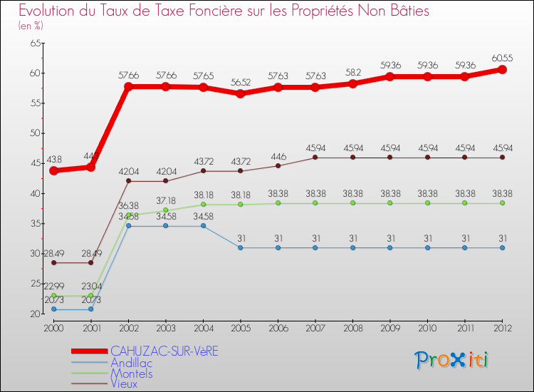 Evolution du taux de la taxe foncière sur les immeubles et terrains non batis pour CAHUZAC-SUR-VèRE et les communes proches de 2000 à 2012 Comparaison des taux de la taxe foncière sur les immeubles et terrains non batis pour CAHUZAC-SUR-VèRE et les communes voisines de 2000 à 2012