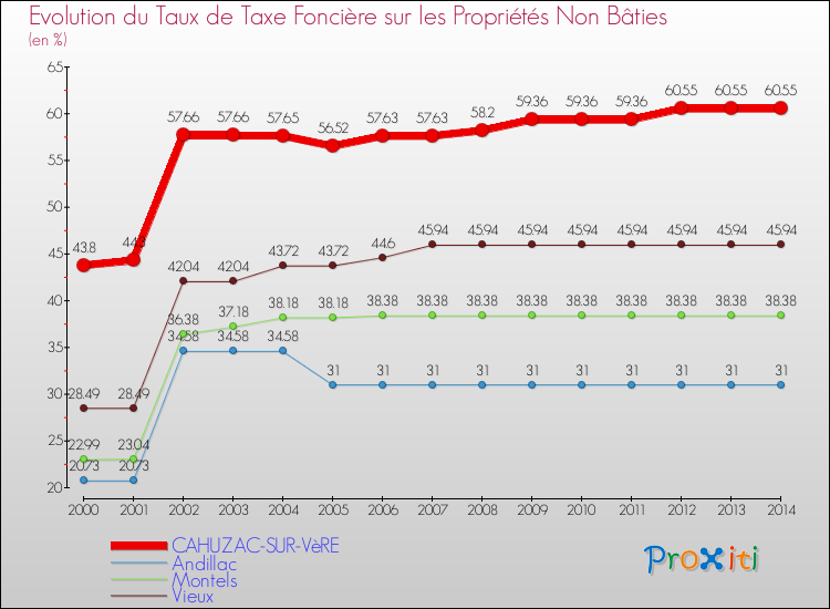 Evolution du taux de la taxe foncière sur les immeubles et terrains non batis pour CAHUZAC-SUR-VèRE et les communes proches de 2000 à 2014 Comparaison des taux de la taxe foncière sur les immeubles et terrains non batis pour CAHUZAC-SUR-VèRE et les communes voisines de 2000 à 2014