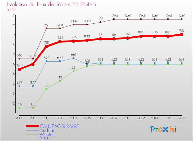 Evolution du taux de la taxe d'habitation pour CAHUZAC-SUR-VèRE et les communes proches Comparaison des taux de la taxe d'habitation pour CAHUZAC-SUR-VèRE et les communes voisines