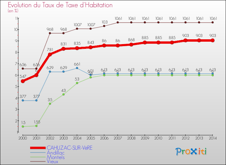 Evolution du taux de la taxe d'habitation pour CAHUZAC-SUR-VèRE et les communes proches de 2000 à 2014 Comparaison des taux de la taxe d'habitation pour CAHUZAC-SUR-VèRE et les communes voisines de 2000 à 2014