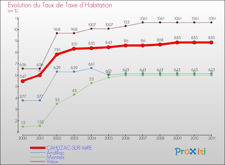 Evolution du taux de la taxe d'habitation pour CAHUZAC-SUR-VèRE et les communes proches Comparaison des taux de la taxe d'habitation pour CAHUZAC-SUR-VèRE et les communes voisines